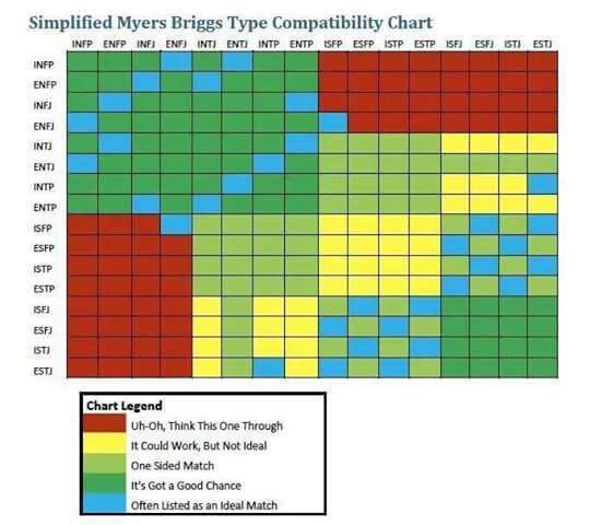 Mbti General Mbti Relationship Compatibility Chart Simplified